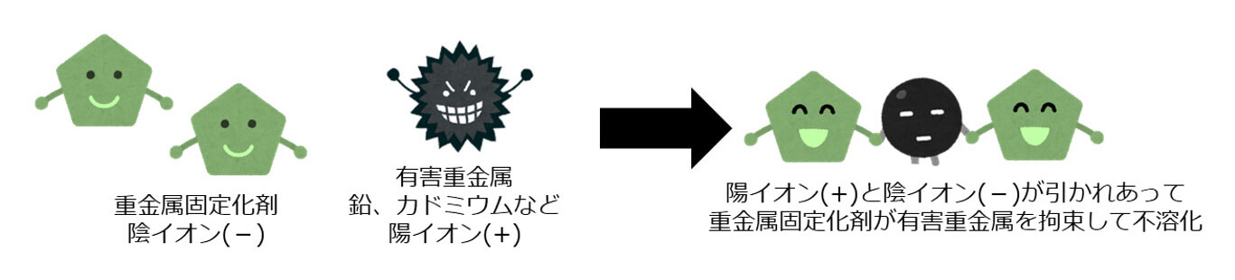 一般的な有機系重金属固定剤による有害重金属の場合