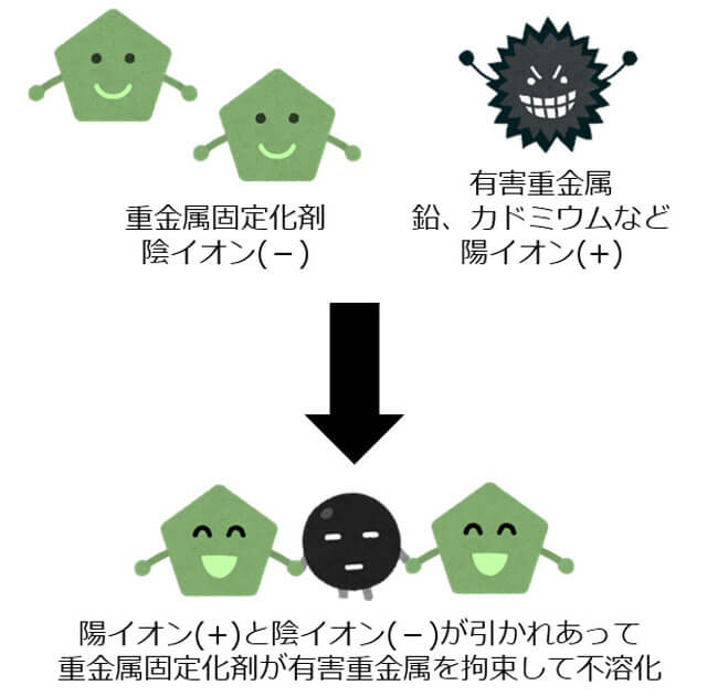 一般的な有機系重金属固定剤による有害重金属の場合