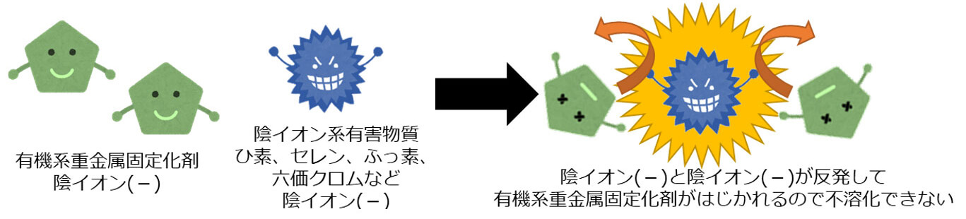 一般的な有機系重金属固定剤による陰イオン系有害物質の処理の場合