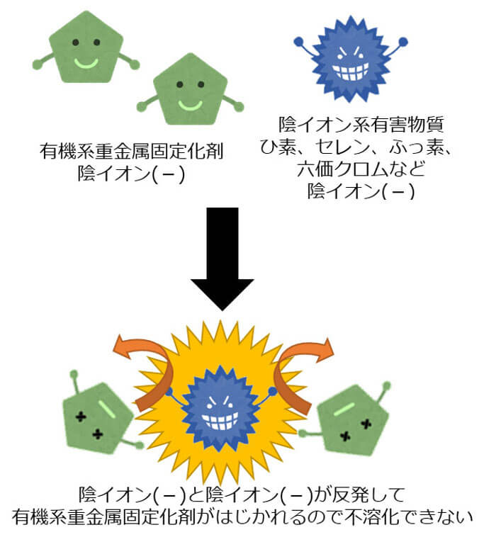 一般的な有機系重金属固定剤による陰イオン系有害物質の処理の場合