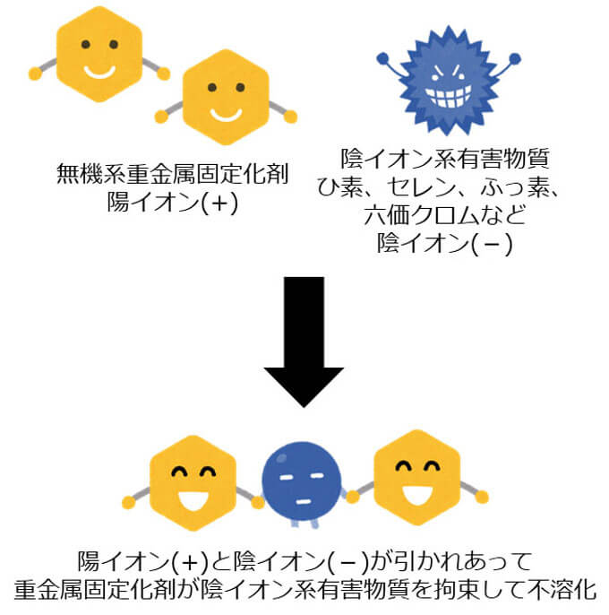 無機系重金属固定剤による陰イオン系有害物質の処理の場合