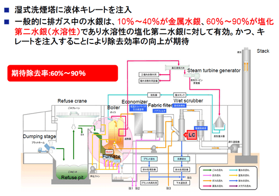 キレートによる排気ガス中の水銀処理例