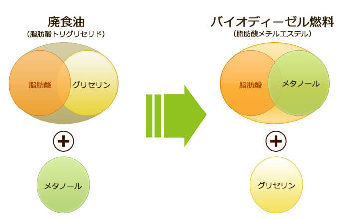 バイオディーゼル燃料の精製