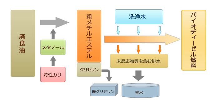 アルカリ触媒法略図